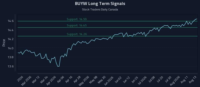 BUYW Long Term Analysis for August 14 2026 BUYW Long Term Analysis for August 14 2026