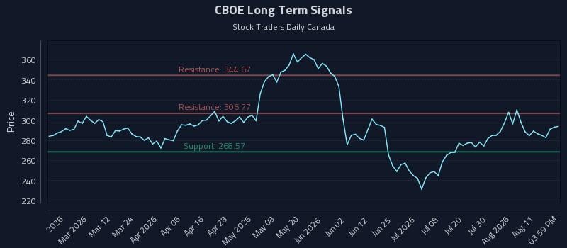 CBOE Long Term Analysis for August 14 2026