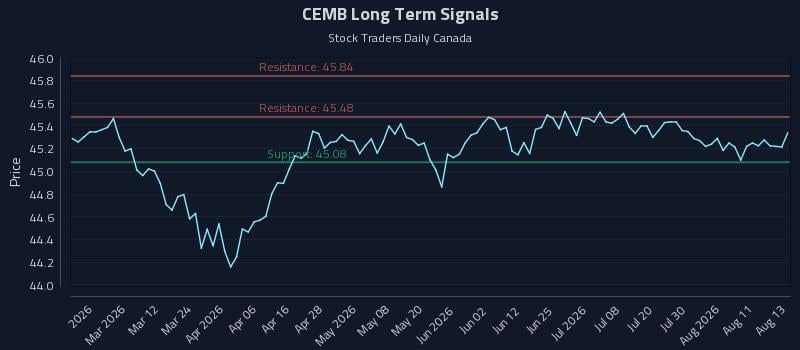 CEMB Long Term Analysis for August 14 2026 CEMB Long Term Analysis for August 14 2026