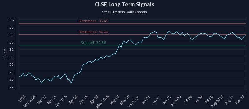 CLSE Long Term Analysis for August 14 2026