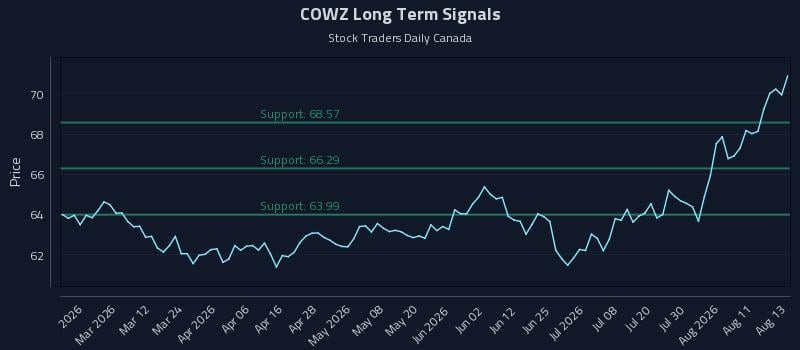 COWZ Long Term Analysis for August 14 2026 COWZ Long Term Analysis for August 14 2026