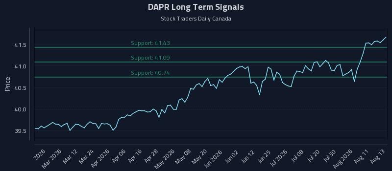 DAPR Long Term Analysis for August 14 2026 DAPR Long Term Analysis for August 14 2026