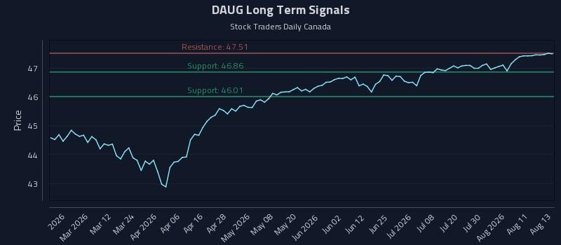 DAUG Long Term Analysis for August 14 2026