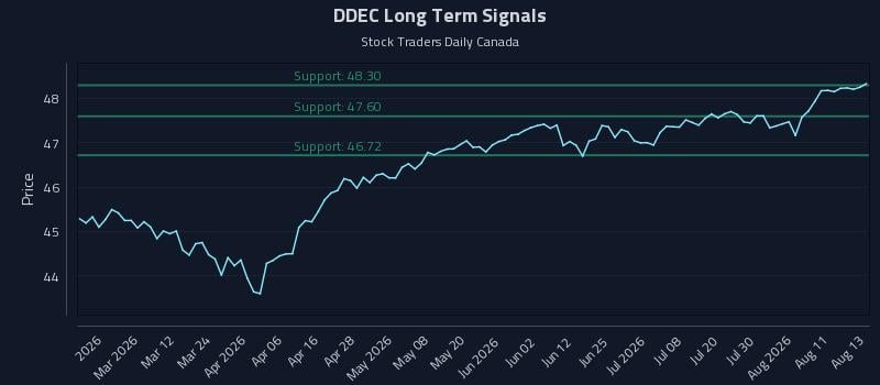 DDEC Long Term Analysis for August 14 2026 DDEC Long Term Analysis for August 14 2026