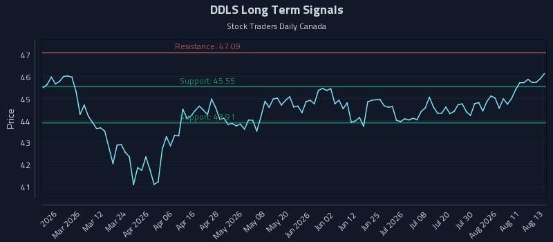 DDLS Long Term Analysis for August 14 2026