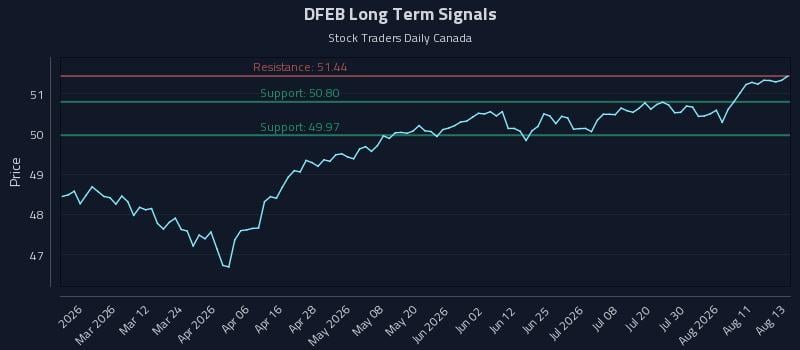 DFEB Long Term Analysis for August 14 2026 DFEB Long Term Analysis for August 14 2026
