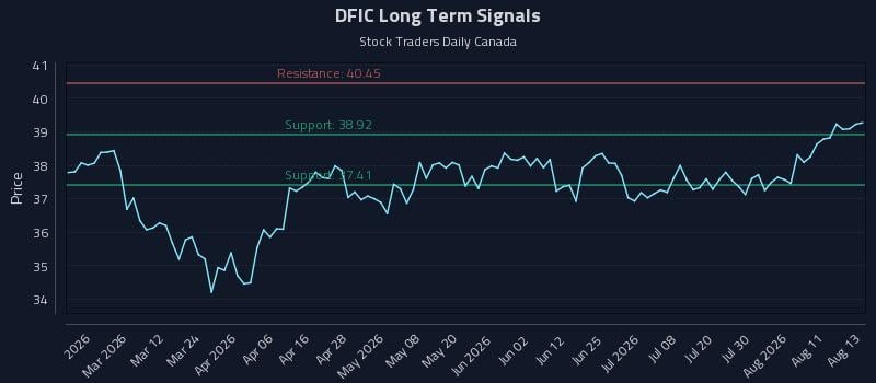 DFIC Long Term Analysis for August 14 2026