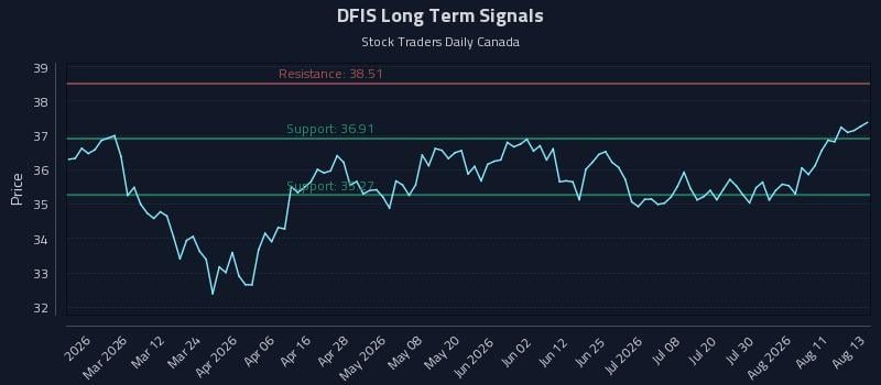 DFIS Long Term Analysis for August 14 2026 DFIS Long Term Analysis for August 14 2026