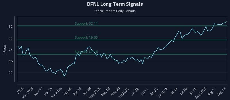 DFNL Long Term Analysis for August 14 2026