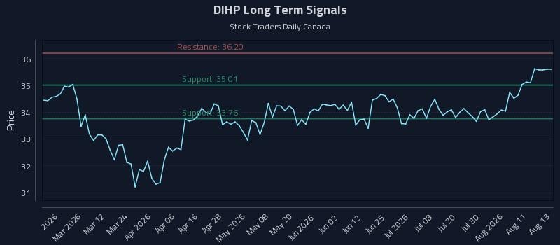 DIHP Long Term Analysis for August 14 2026