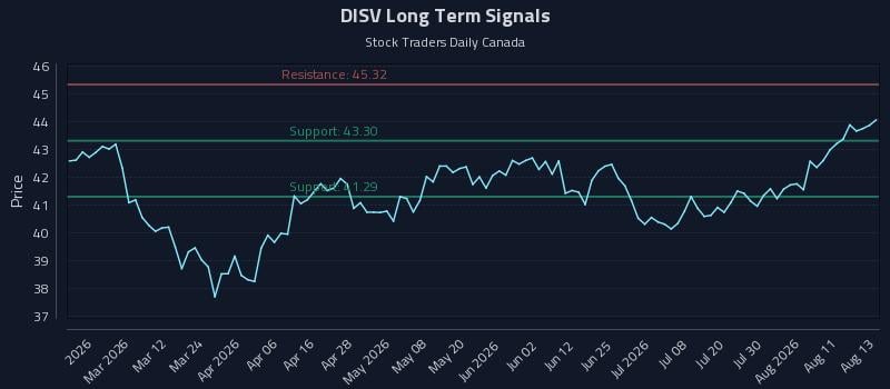 DISV Long Term Analysis for August 14 2026 DISV Long Term Analysis for August 14 2026