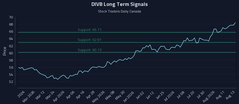 DIVB Long Term Analysis for August 14 2026 DIVB Long Term Analysis for August 14 2026