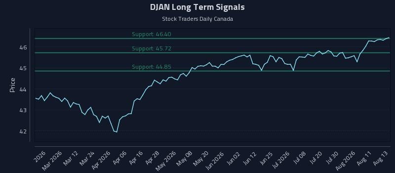 DJAN Long Term Analysis for August 14 2026 DJAN Long Term Analysis for August 14 2026