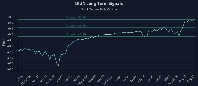 DJUN Long Term Analysis for August 14 2026 DJUN Long Term Analysis for August 14 2026