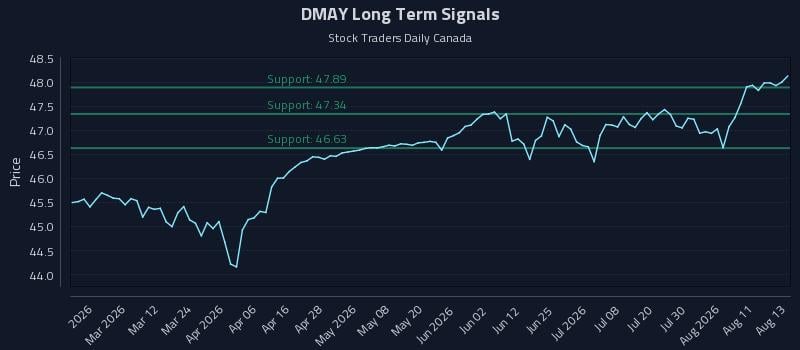 DMAY Long Term Analysis for August 14 2026