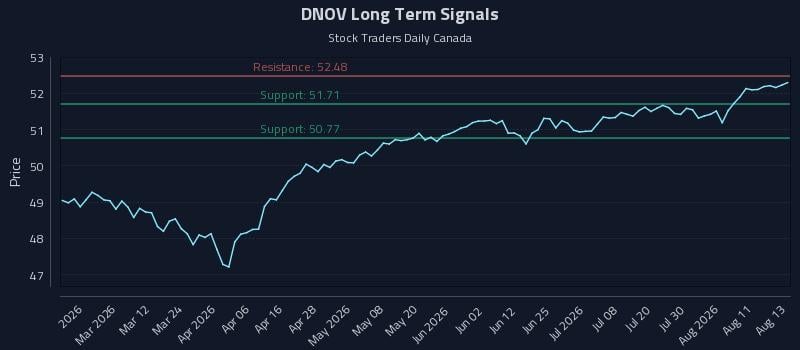 DNOV Long Term Analysis for August 14 2026 DNOV Long Term Analysis for August 14 2026