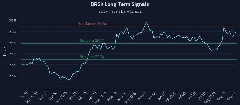 DRSK Long Term Analysis for August 14 2026