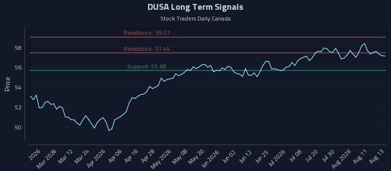 DUSA Long Term Analysis for August 14 2026 DUSA Long Term Analysis for August 14 2026