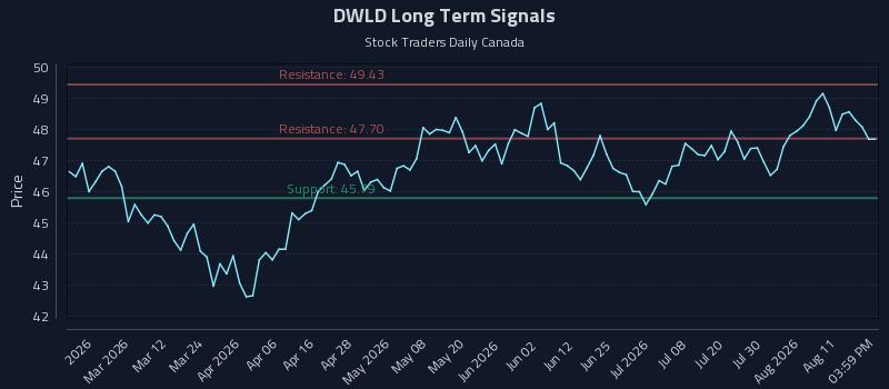 DWLD Long Term Analysis for August 14 2026 DWLD Long Term Analysis for August 14 2026