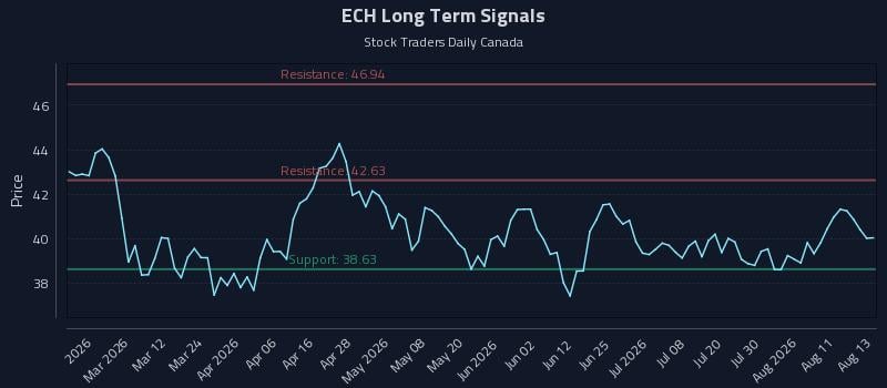 ECH Long Term Analysis for August 14 2026 ECH Long Term Analysis for August 14 2026