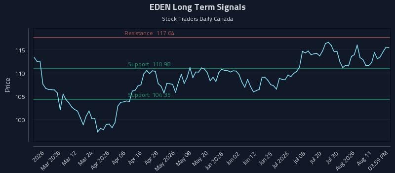 EDEN Long Term Analysis for August 14 2026 EDEN Long Term Analysis for August 14 2026