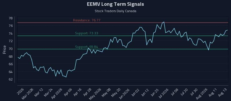 EEMV Long Term Analysis for August 14 2026