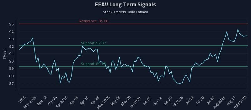 EFAV Long Term Analysis for August 14 2026