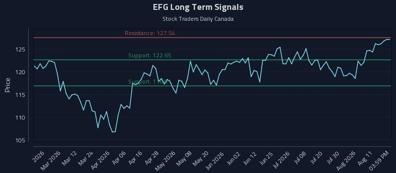 EFG Long Term Analysis for August 14 2026