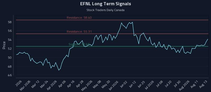 EFNL Long Term Analysis for August 14 2026 EFNL Long Term Analysis for August 14 2026