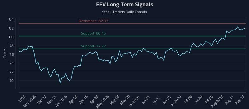 EFV Long Term Analysis for August 14 2026 EFV Long Term Analysis for August 14 2026