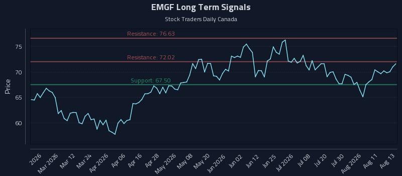 EMGF Long Term Analysis for August 14 2026