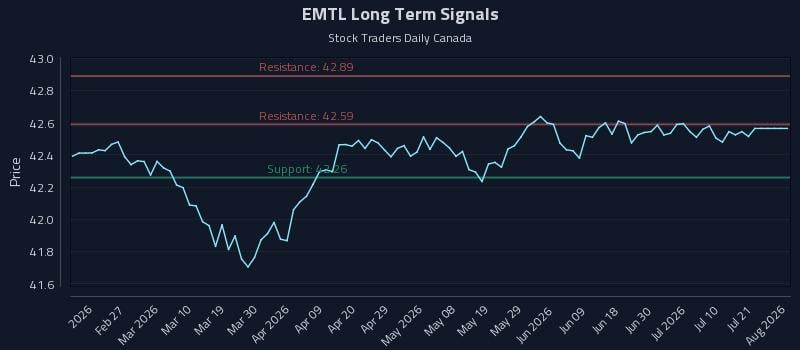 EMTL Long Term Analysis for August 14 2026 EMTL Long Term Analysis for August 14 2026
