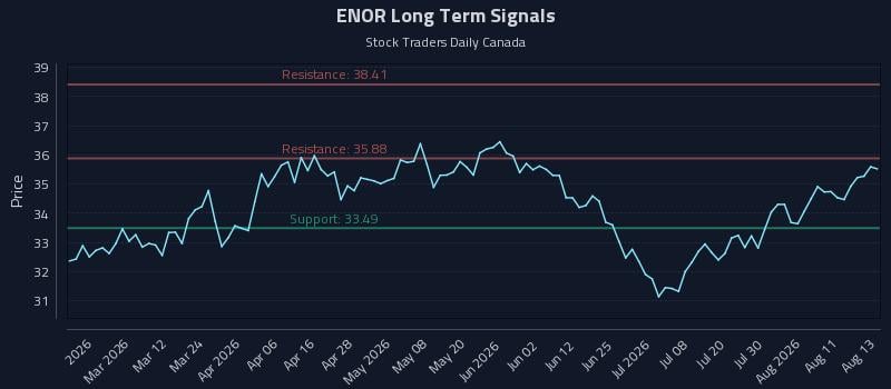 ENOR Long Term Analysis for August 14 2026 ENOR Long Term Analysis for August 14 2026