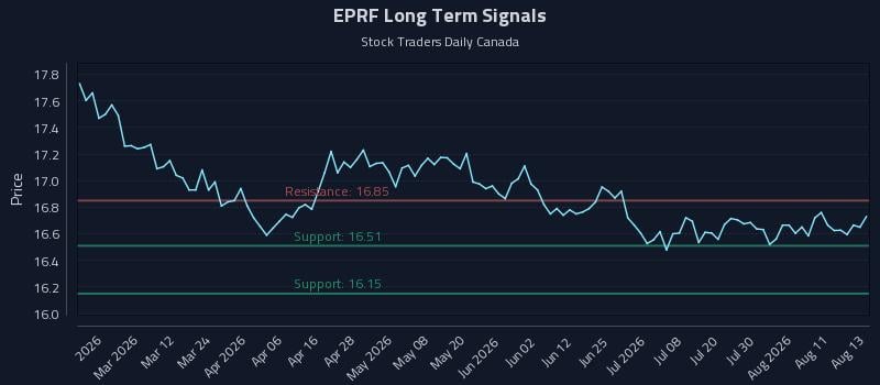 EPRF Long Term Analysis for August 14 2026 EPRF Long Term Analysis for August 14 2026