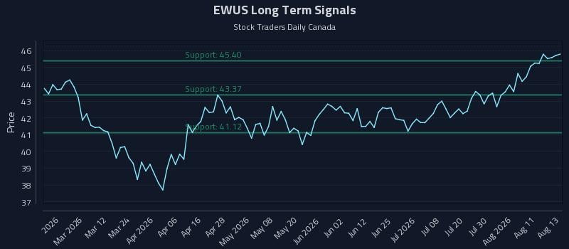 EWUS Long Term Analysis for August 14 2026 EWUS Long Term Analysis for August 14 2026