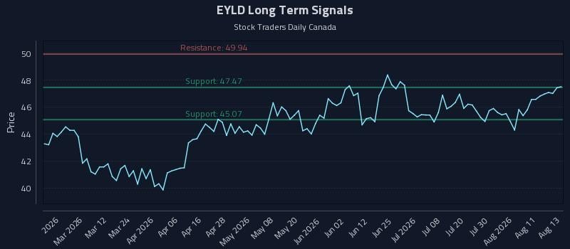 EYLD Long Term Analysis for August 14 2026 EYLD Long Term Analysis for August 14 2026