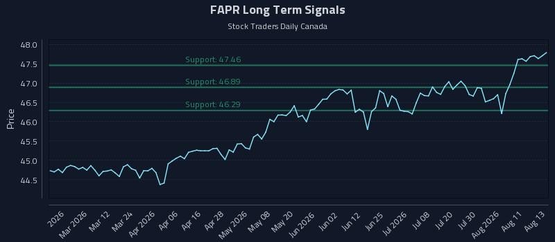 FAPR Long Term Analysis for August 14 2026