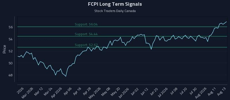 FCPI Long Term Analysis for August 14 2026 FCPI Long Term Analysis for August 14 2026