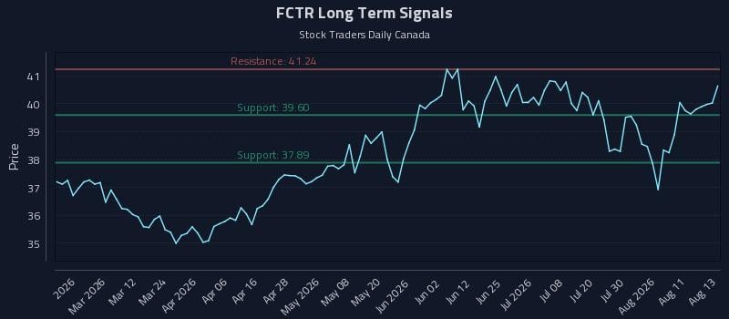 FCTR Long Term Analysis for August 14 2026 FCTR Long Term Analysis for August 14 2026