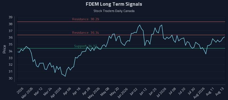 FDEM Long Term Analysis for August 14 2026 FDEM Long Term Analysis for August 14 2026