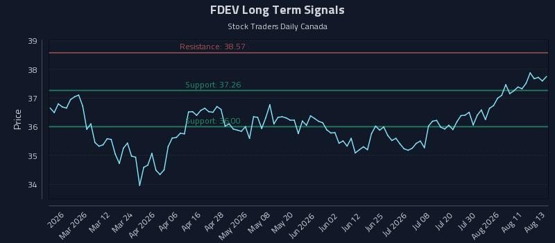 FDEV Long Term Analysis for August 14 2026 FDEV Long Term Analysis for August 14 2026