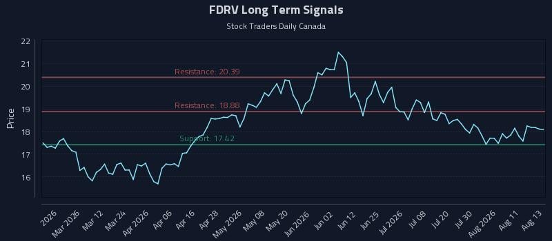 FDRV Long Term Analysis for August 14 2026 FDRV Long Term Analysis for August 14 2026