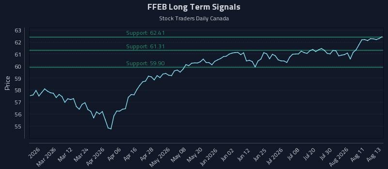 FFEB Long Term Analysis for August 14 2026 FFEB Long Term Analysis for August 14 2026
