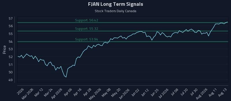 FJAN Long Term Analysis for August 14 2026 FJAN Long Term Analysis for August 14 2026