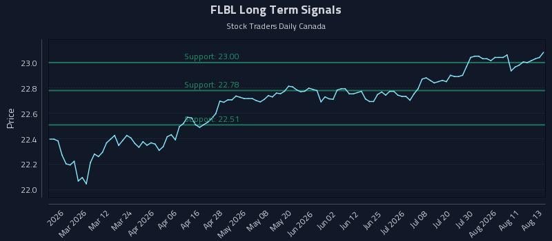 FLBL Long Term Analysis for August 14 2026