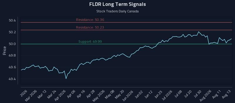 FLDR Long Term Analysis for August 14 2026 FLDR Long Term Analysis for August 14 2026