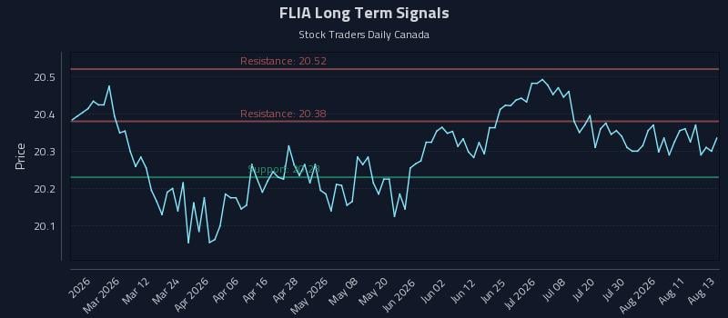 FLIA Long Term Analysis for August 14 2026 FLIA Long Term Analysis for August 14 2026