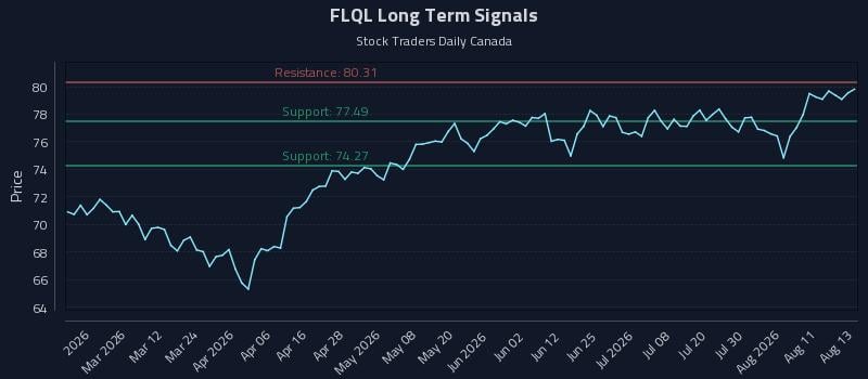 FLQL Long Term Analysis for August 14 2026 FLQL Long Term Analysis for August 14 2026