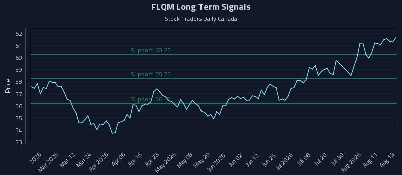 FLQM Long Term Analysis for August 14 2026 FLQM Long Term Analysis for August 14 2026