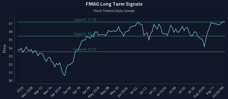 FMAG Long Term Analysis for August 14 2026 FMAG Long Term Analysis for August 14 2026